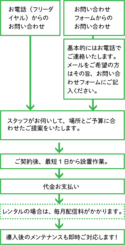 設置までの流れ